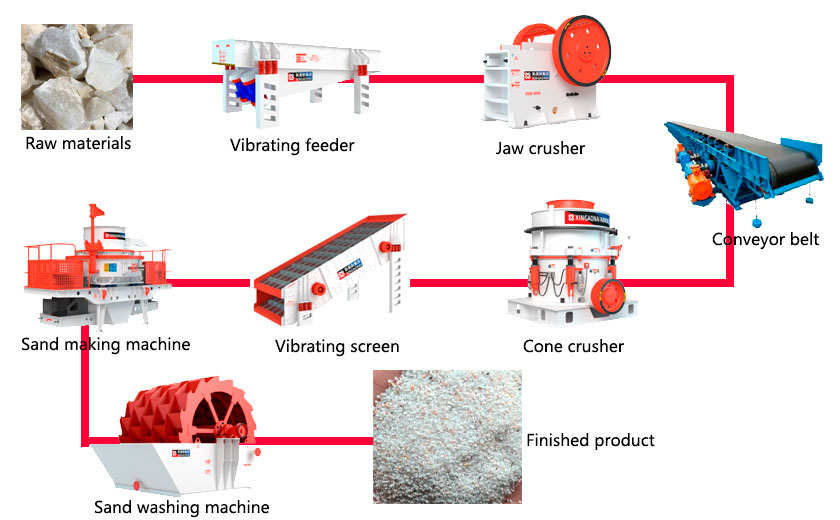 Process flow of quartz sand production line